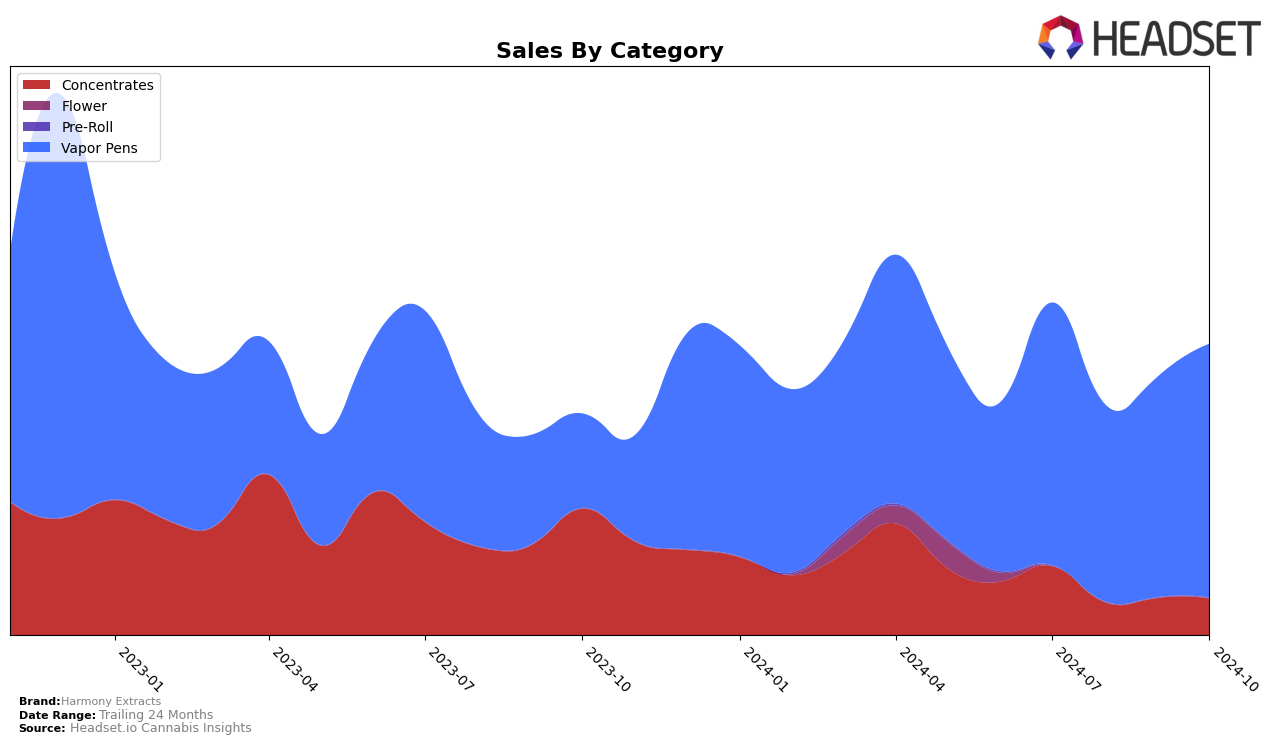 Harmony Extracts Historical Sales by Category