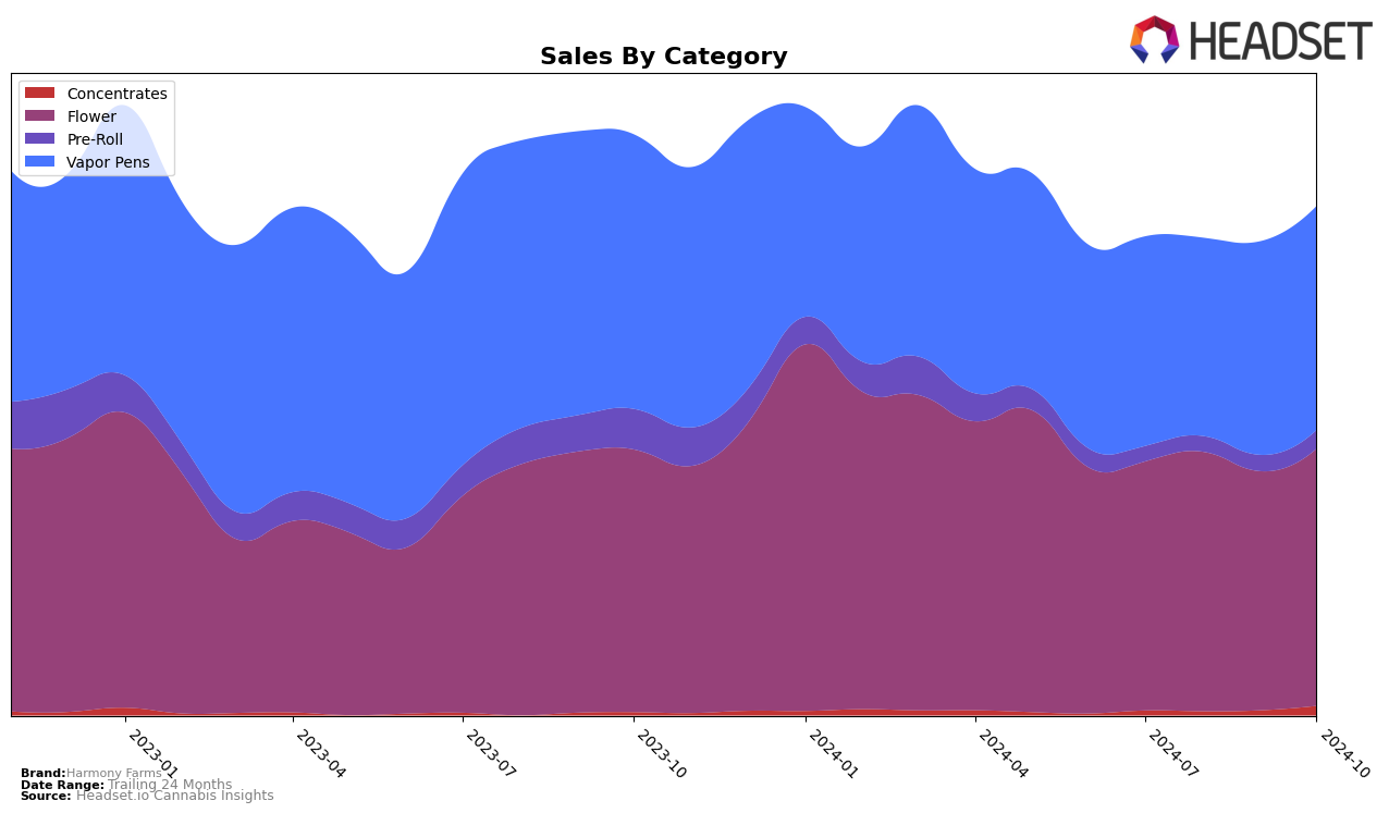 Harmony Farms Historical Sales by Category