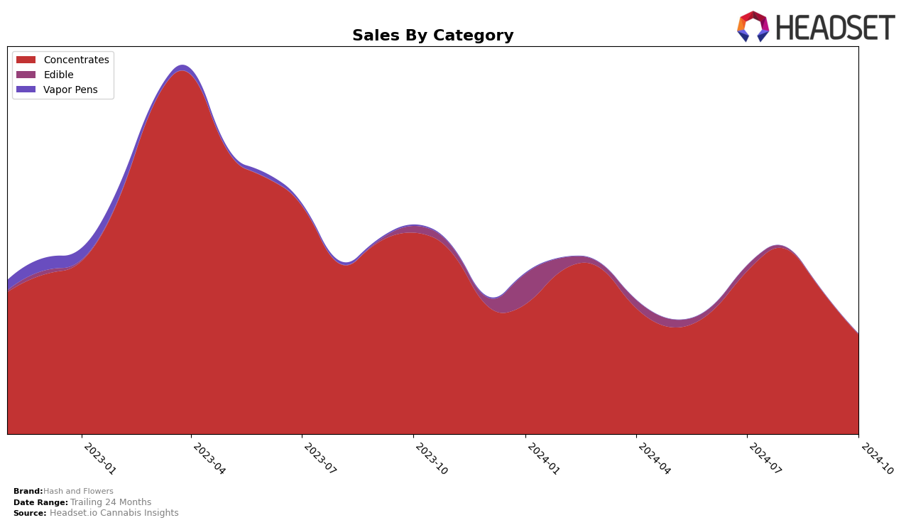 Hash and Flowers Historical Sales by Category