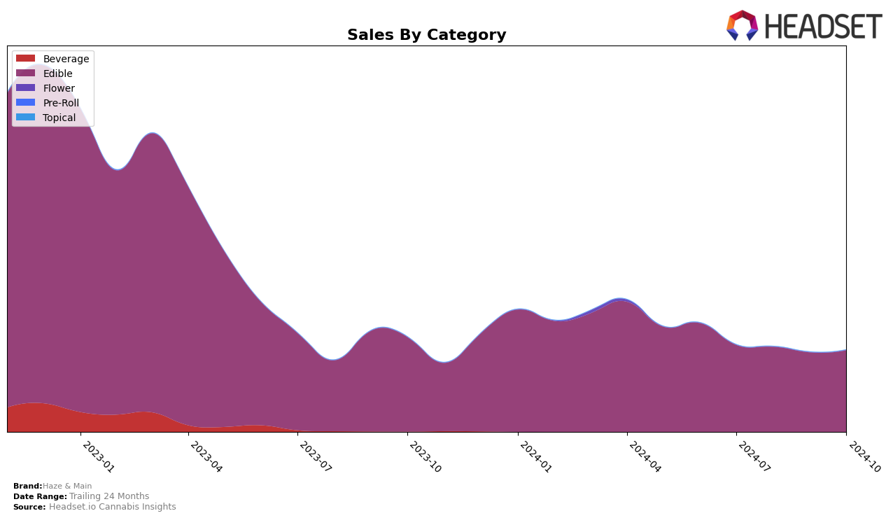 Haze & Main Historical Sales by Category