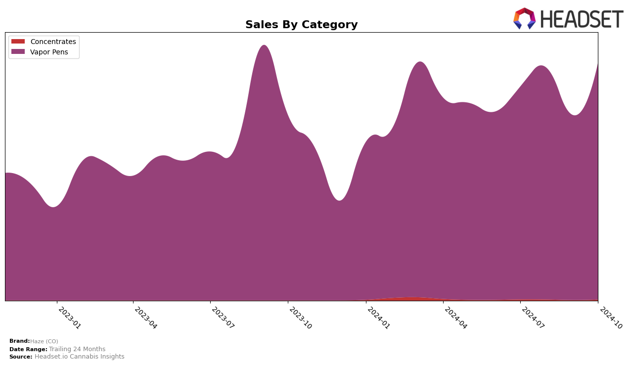 Haze (CO) Historical Sales by Category