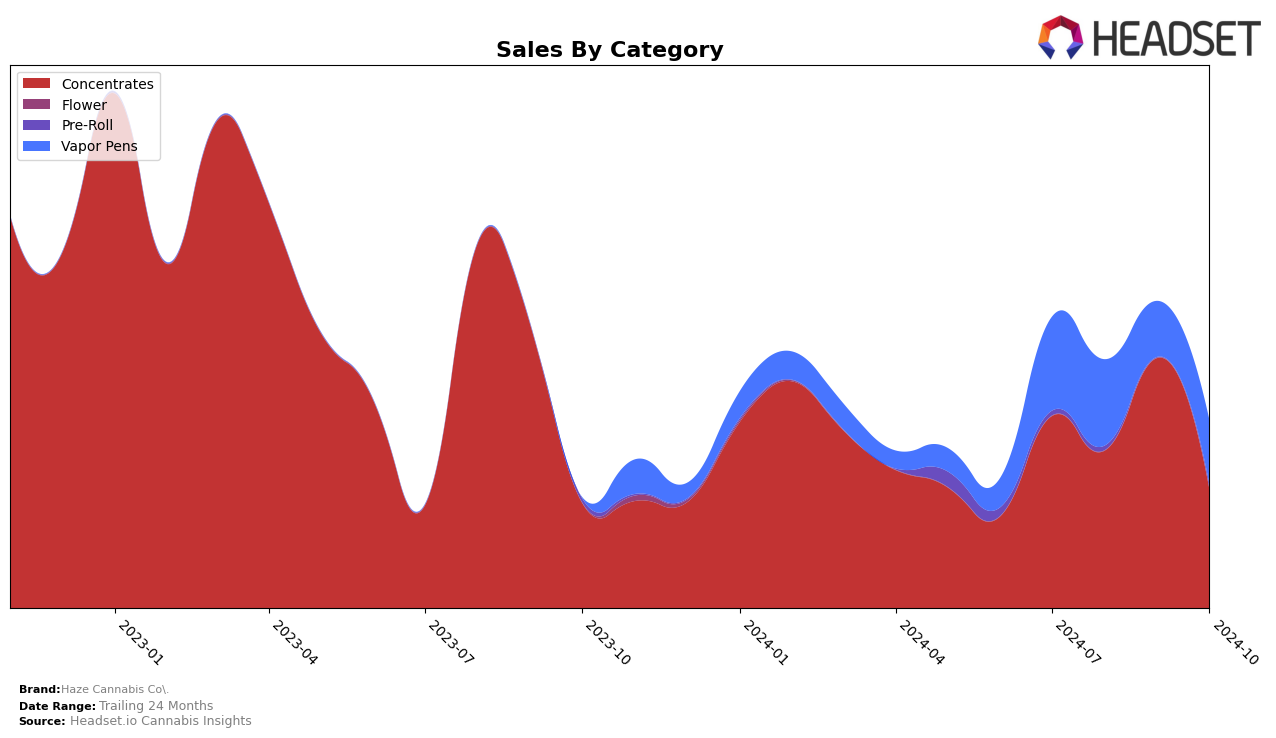 Haze Cannabis Co. Historical Sales by Category