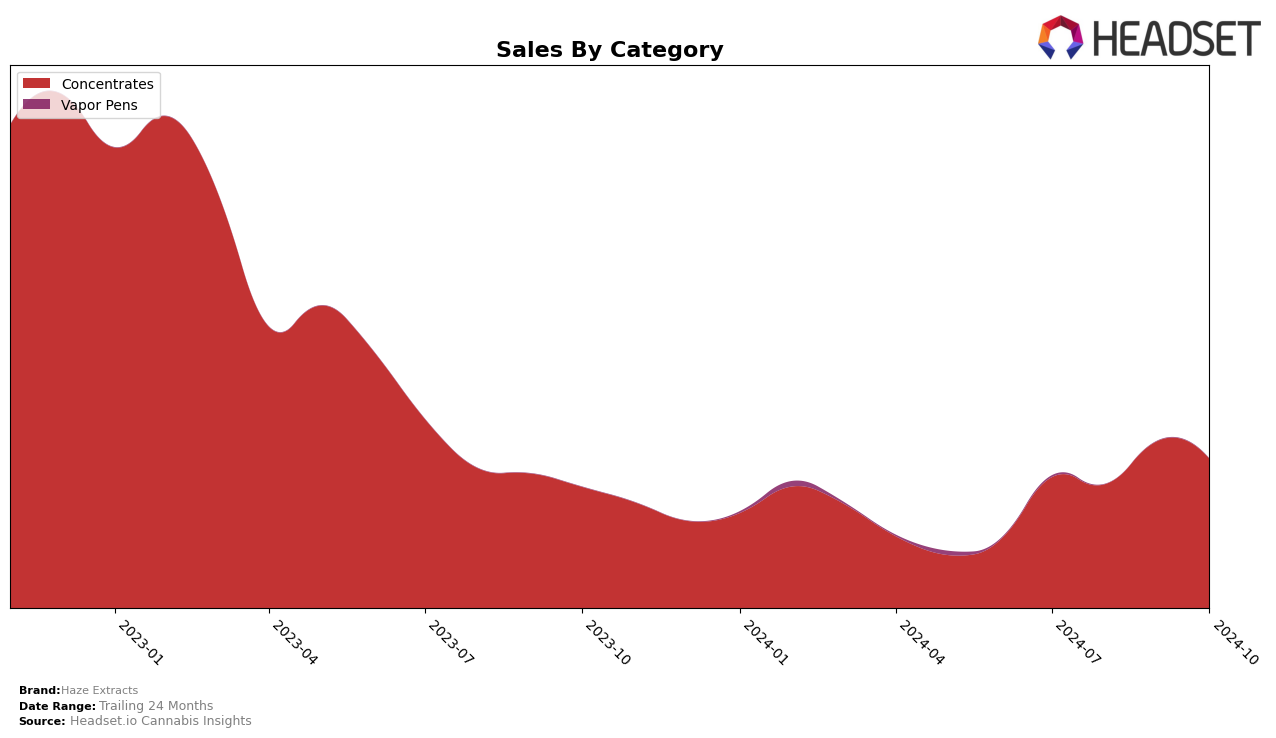 Haze Extracts Historical Sales by Category