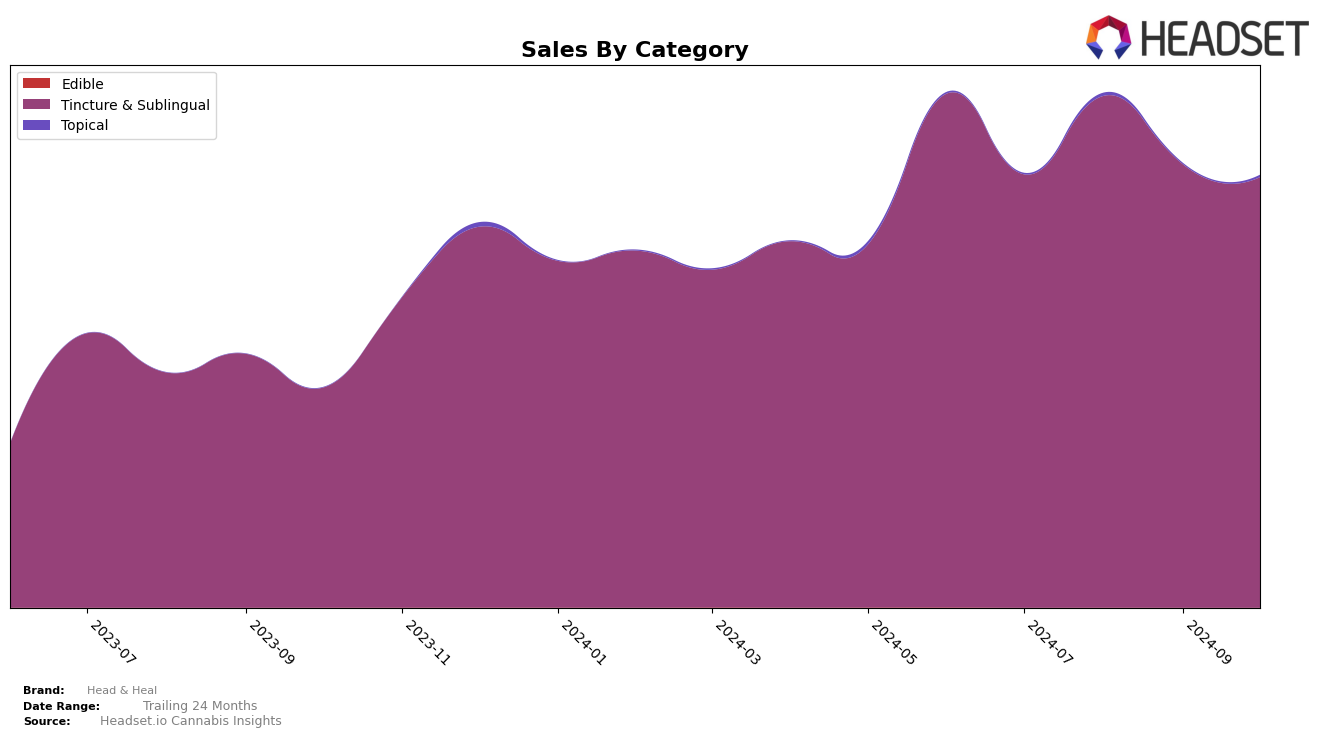 Head & Heal Historical Sales by Category