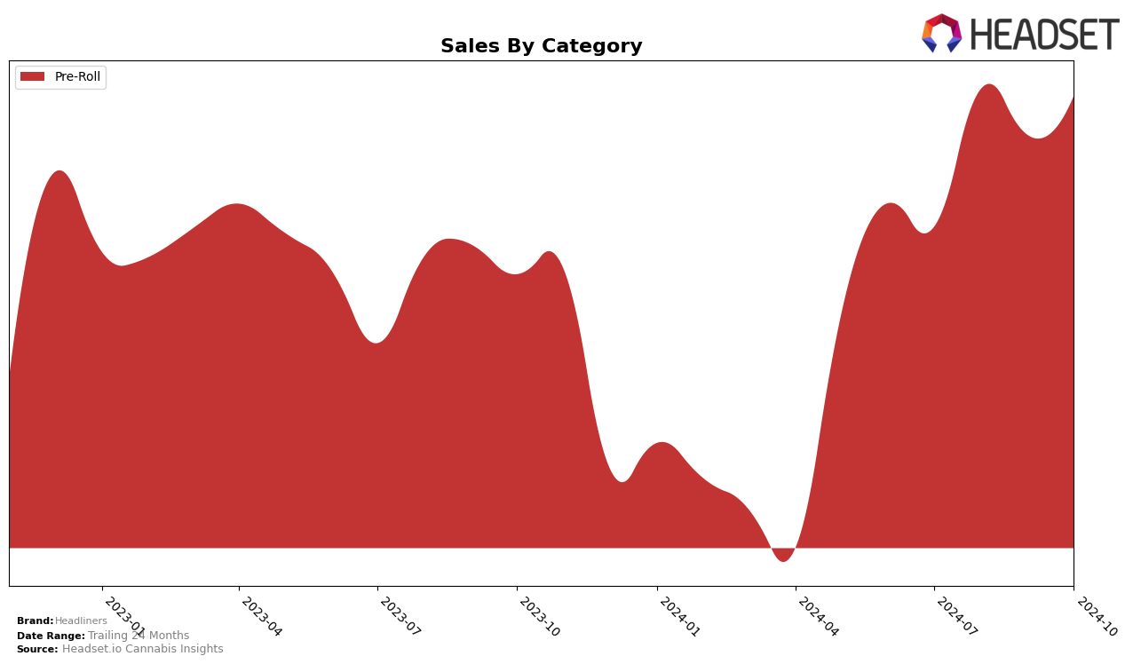 Headliners Historical Sales by Category