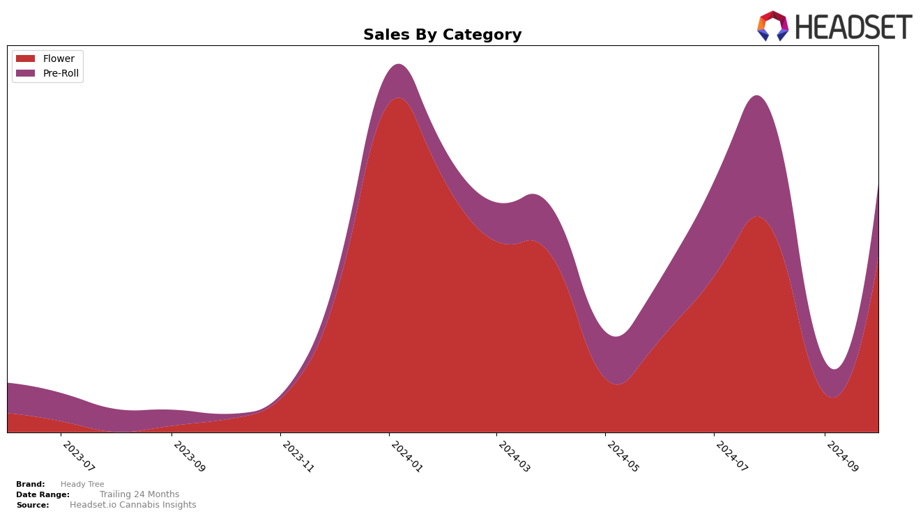 Heady Tree Historical Sales by Category