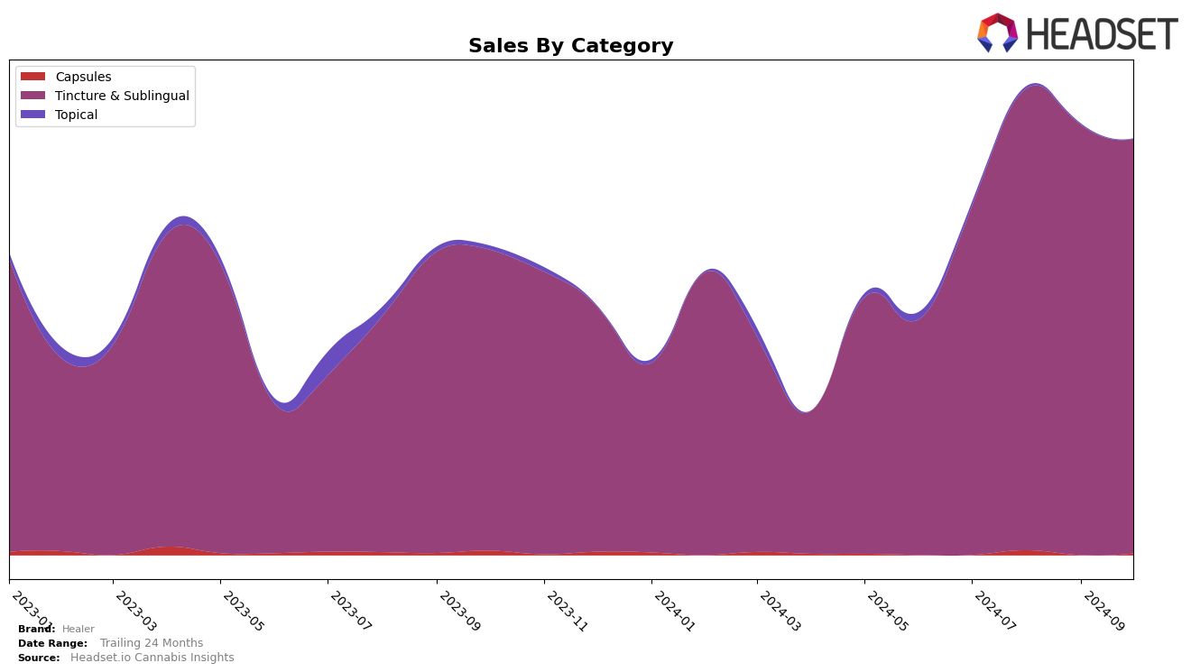 Healer Historical Sales by Category