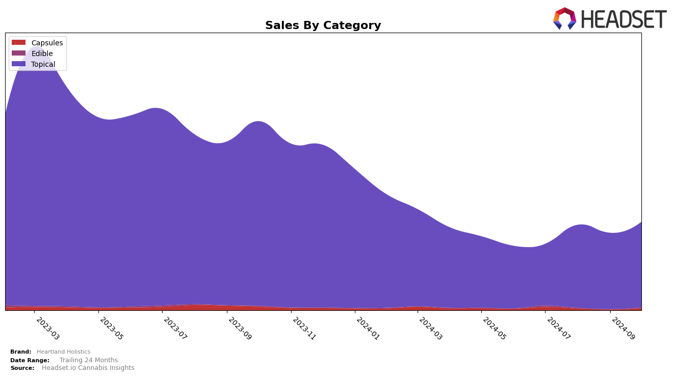 Heartland Holistics Historical Sales by Category