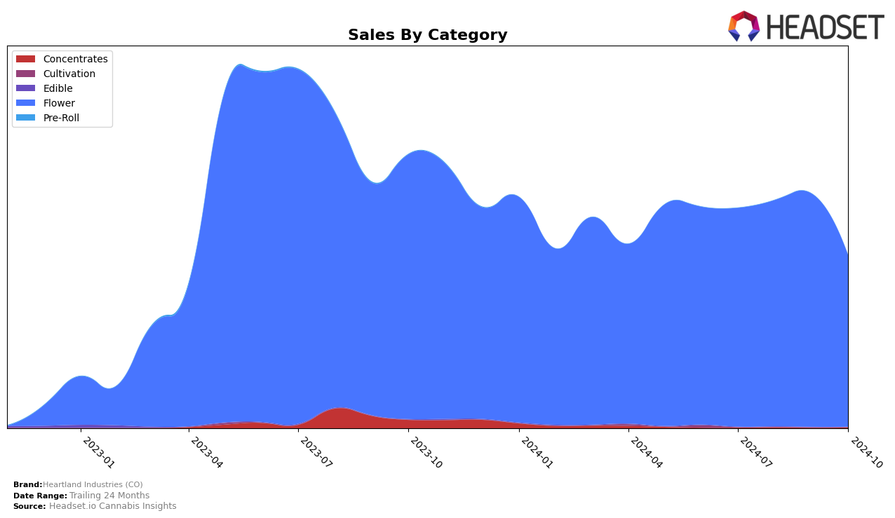 Heartland Industries (CO) Historical Sales by Category