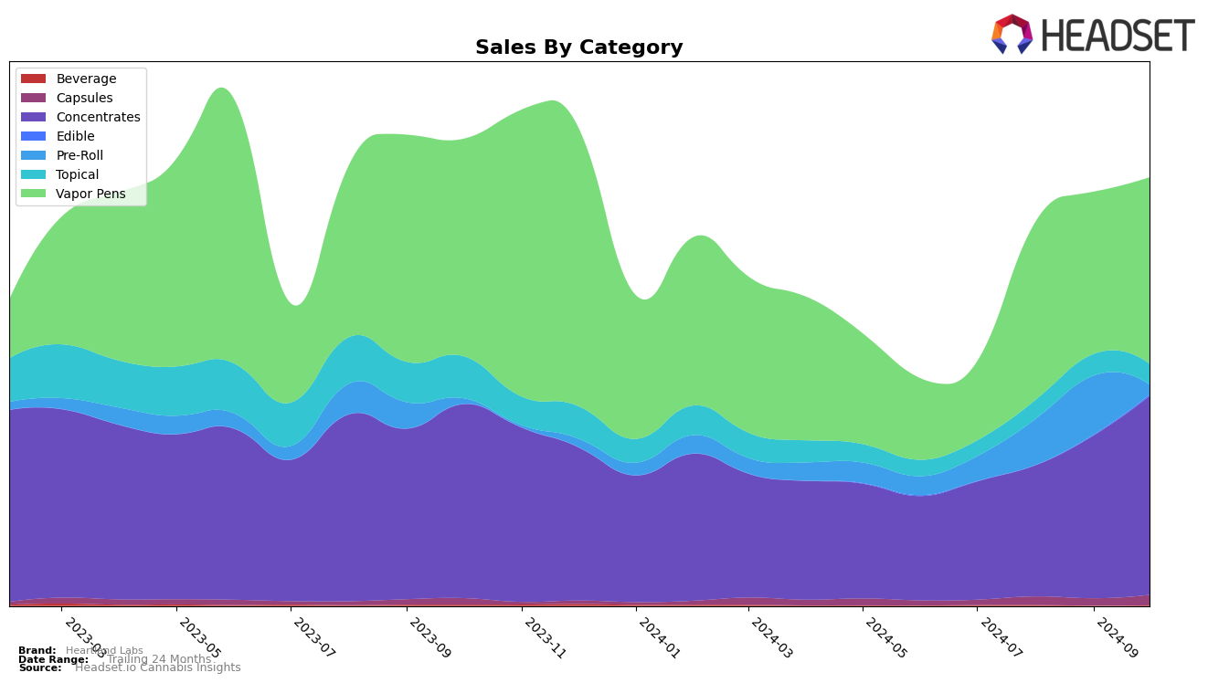 Heartland Labs Historical Sales by Category