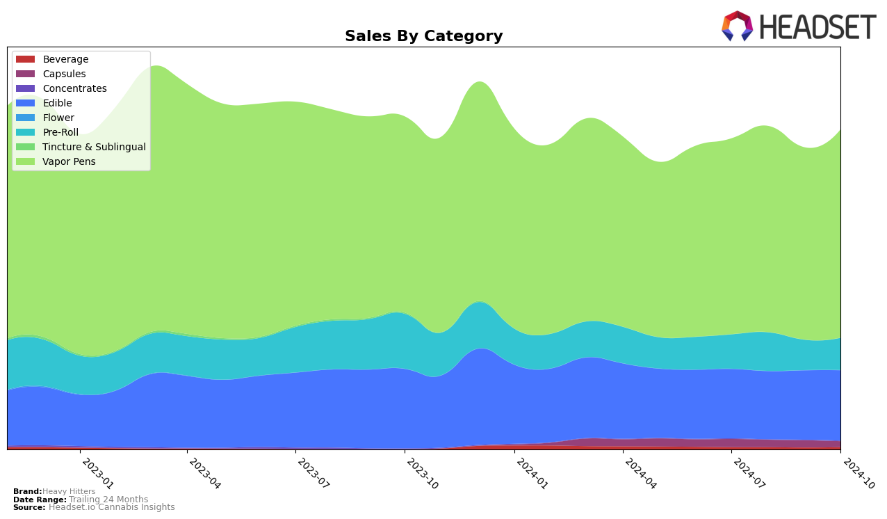 Heavy Hitters Historical Sales by Category