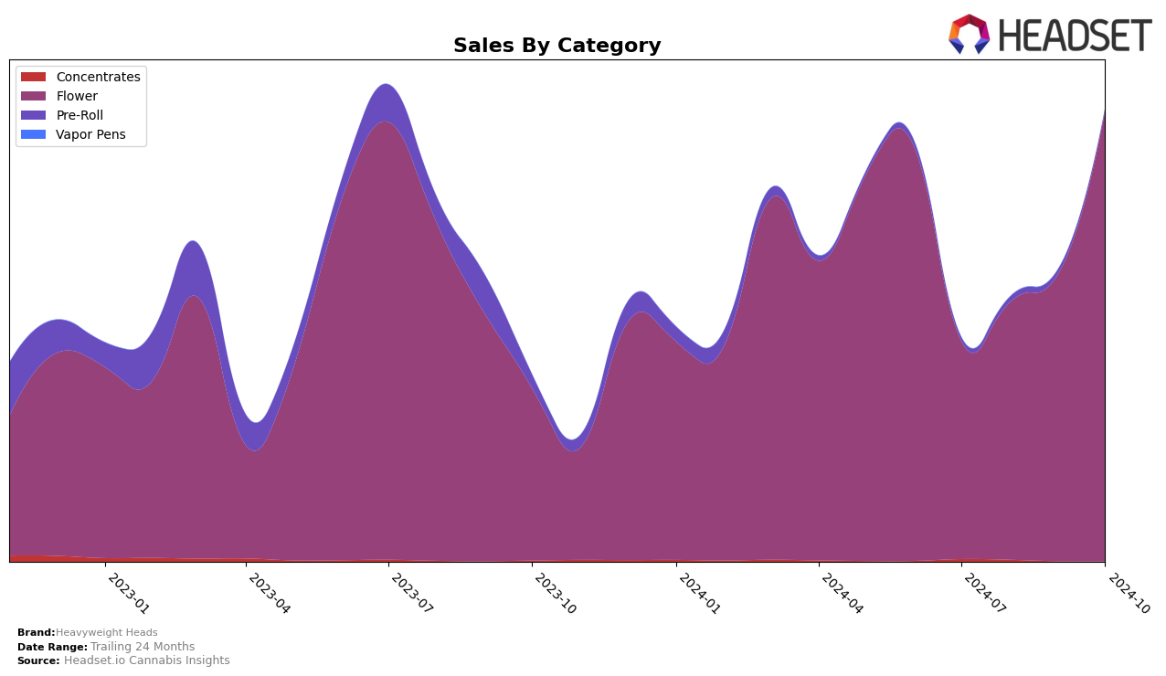 Heavyweight Heads Historical Sales by Category