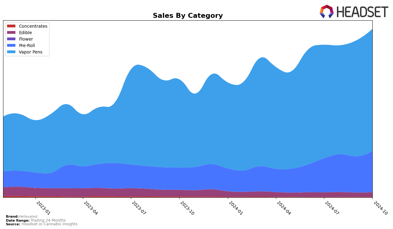 Hellavated Historical Sales by Category