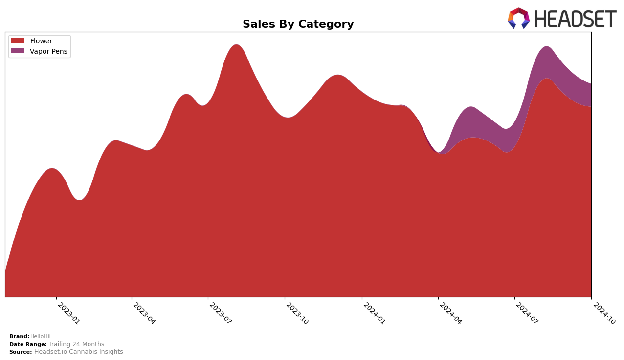 HelloHii Historical Sales by Category