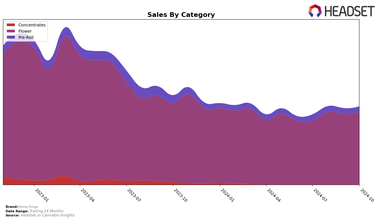 Hemp Kings Historical Sales by Category