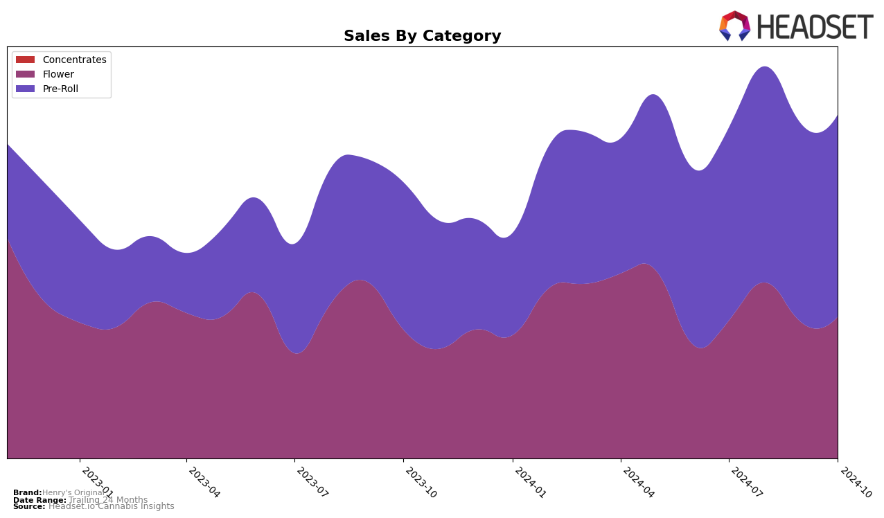 Henry's Original Historical Sales by Category