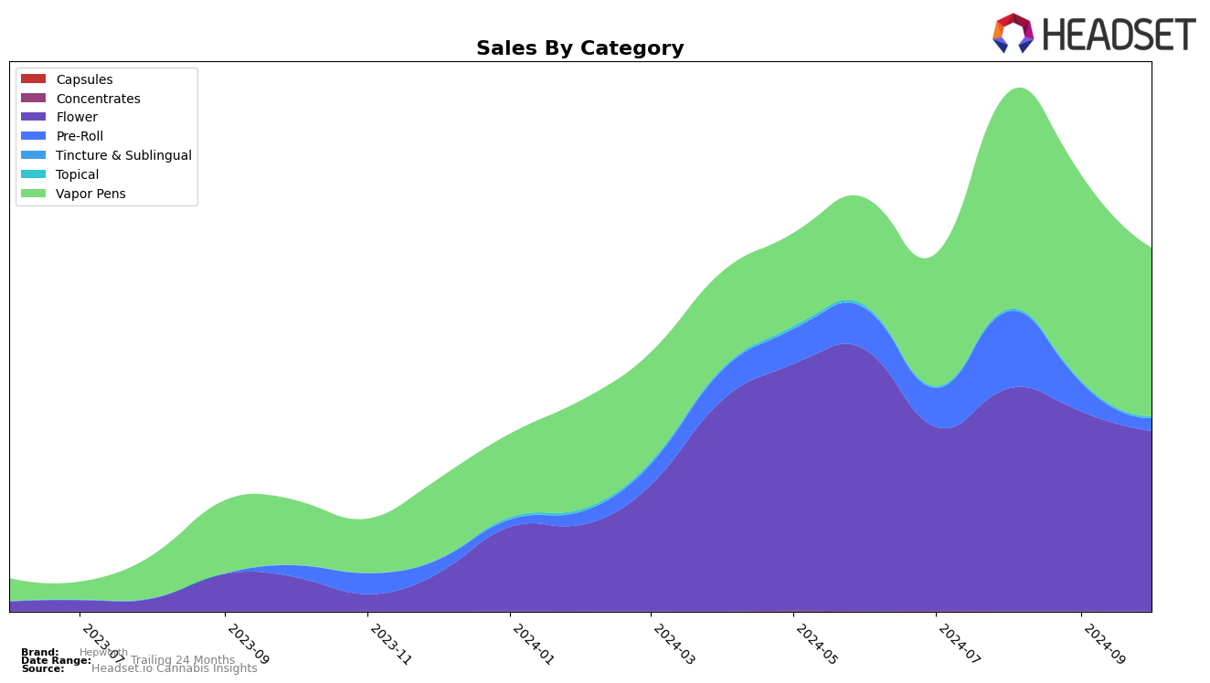 Hepworth Historical Sales by Category