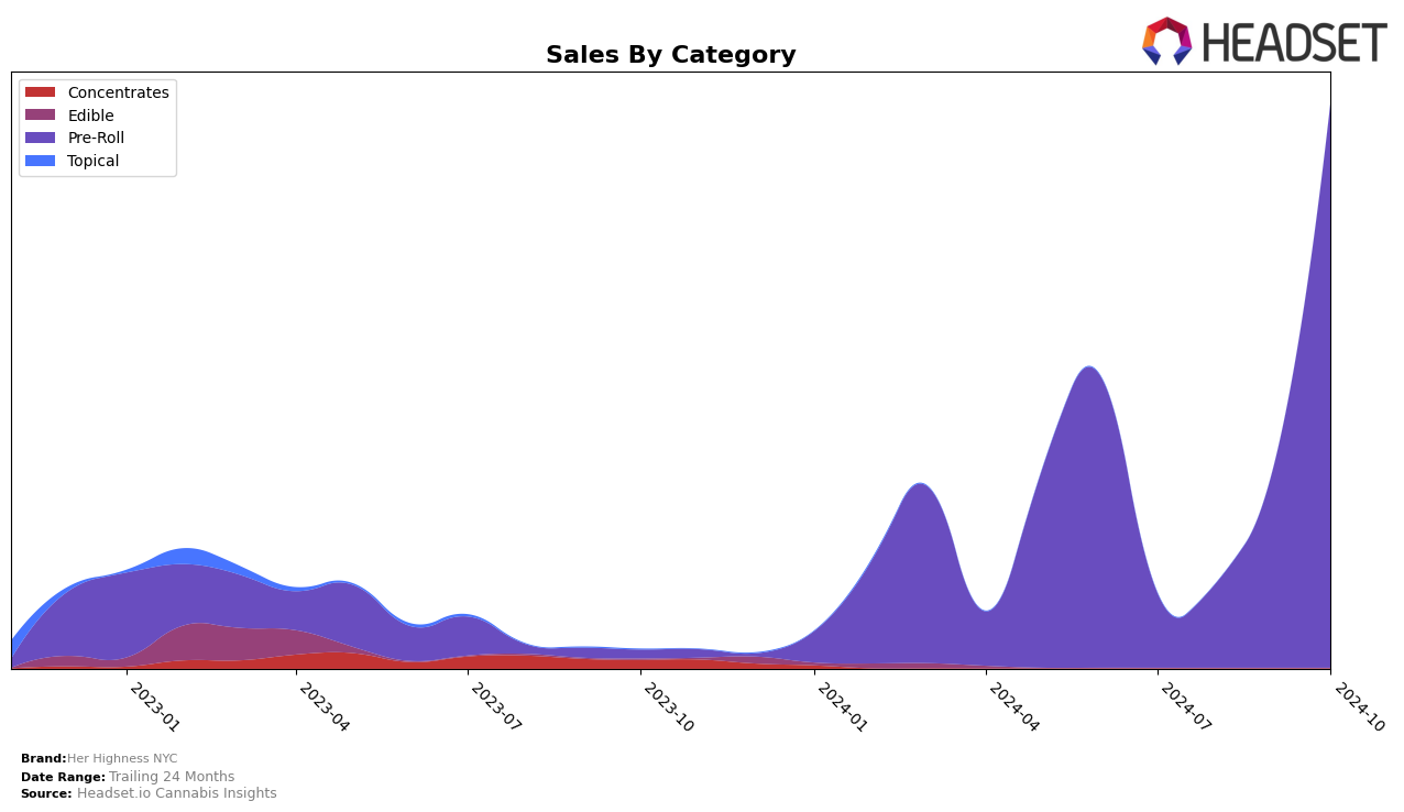 Her Highness NYC Historical Sales by Category