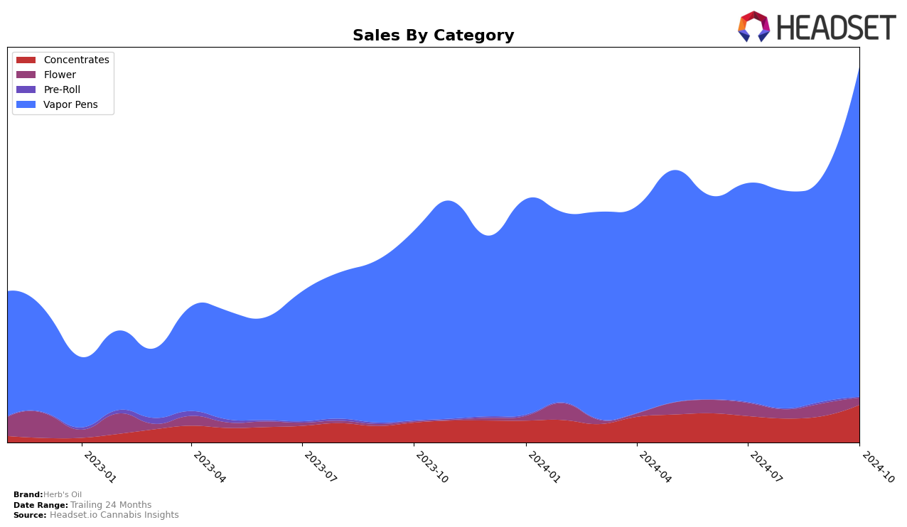 Herb's Oil Historical Sales by Category