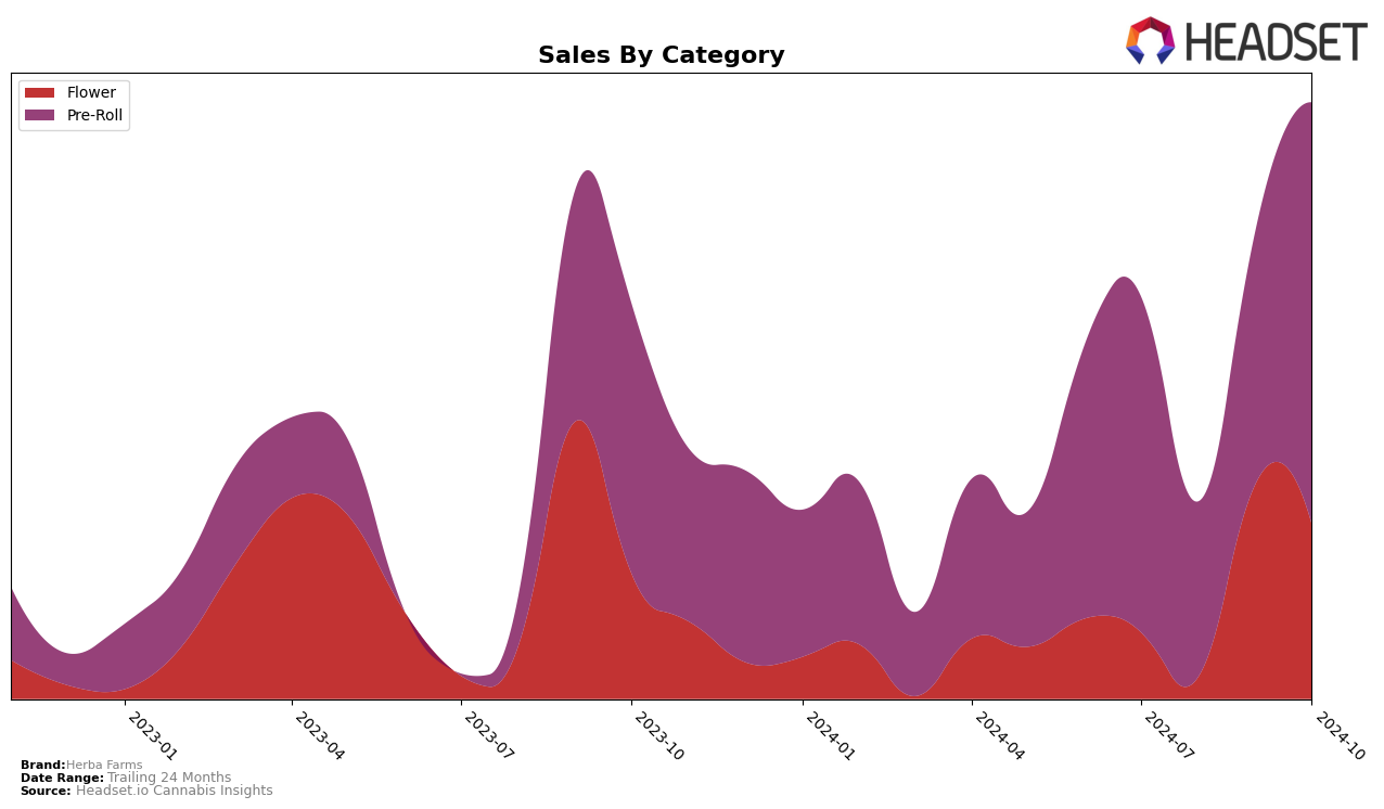 Herba Farms Historical Sales by Category