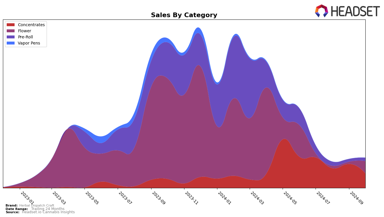 Herbal Dispatch Craft Historical Sales by Category