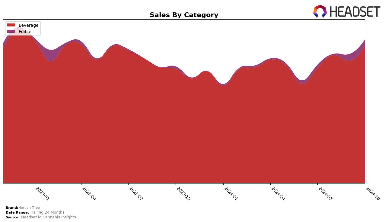 Herban Tribe Historical Sales by Category