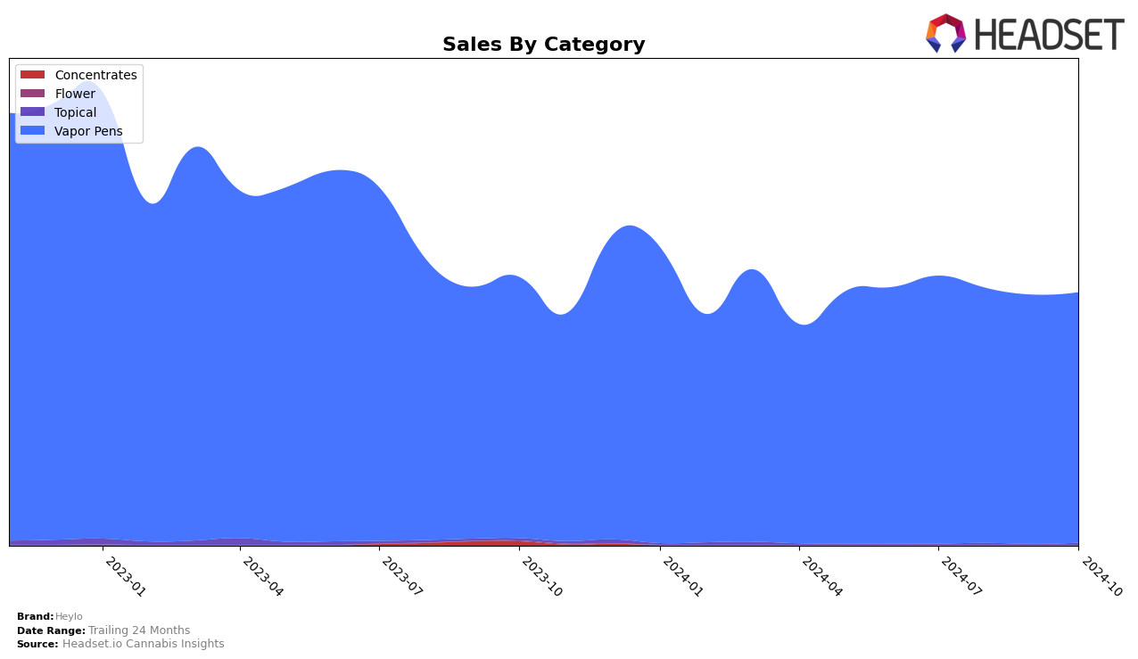 Heylo Historical Sales by Category