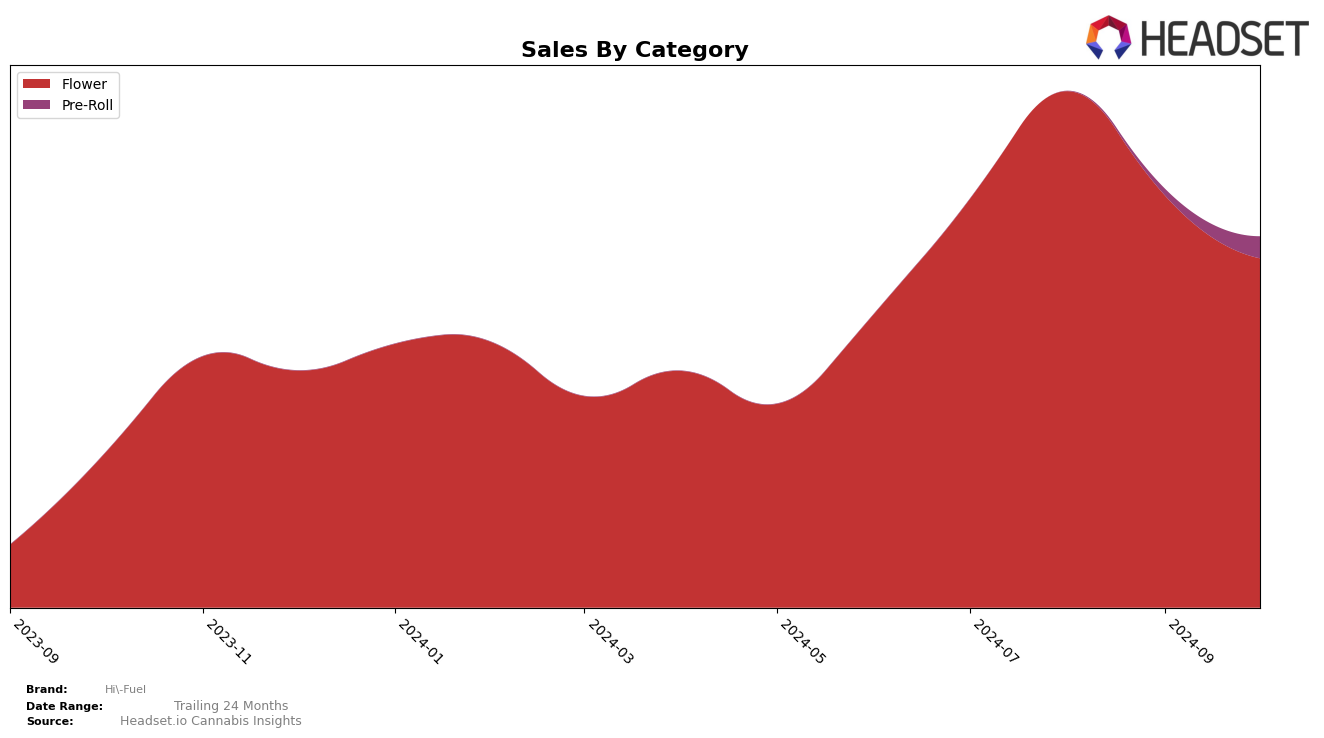 Hi-Fuel Historical Sales by Category