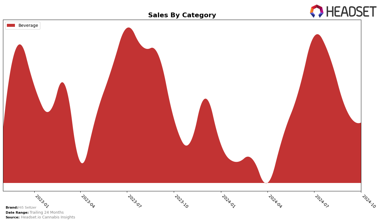 Hi5 Seltzer Historical Sales by Category