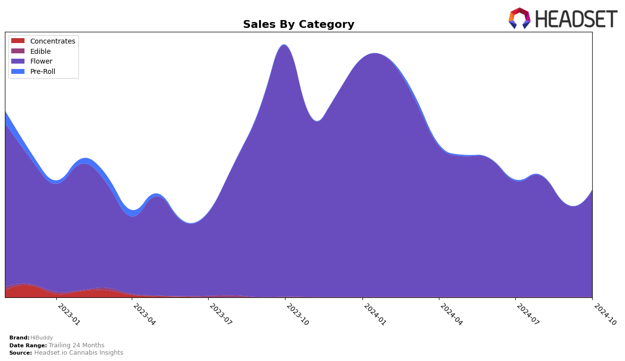 HiBuddy Historical Sales by Category