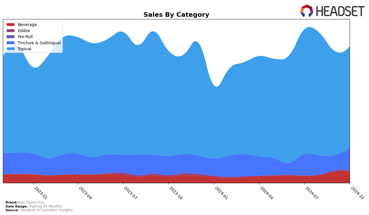 High Desert Pure Historical Sales by Category