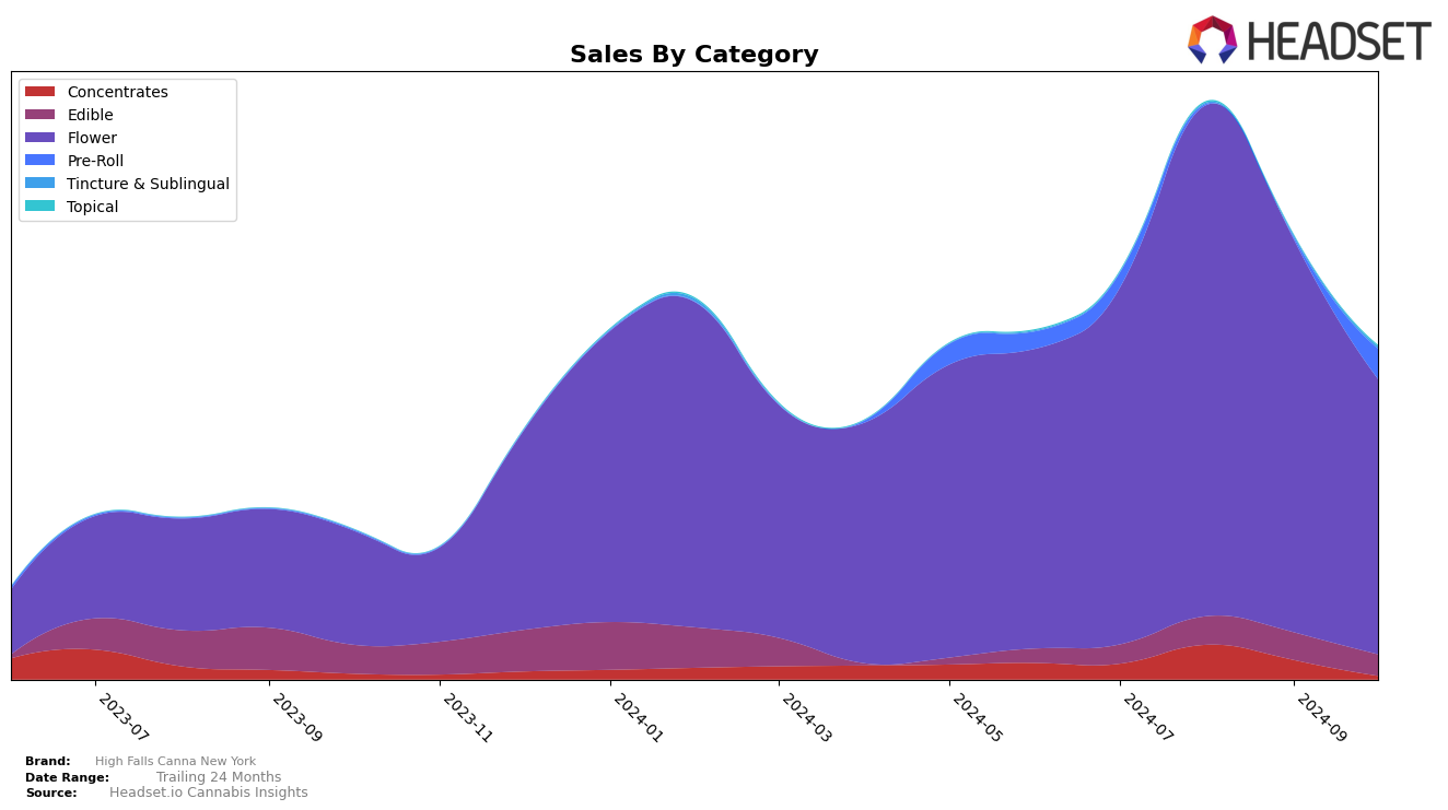 High Falls Canna New York Historical Sales by Category