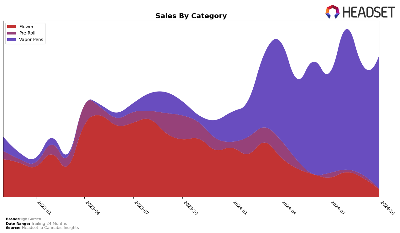 High Garden Historical Sales by Category