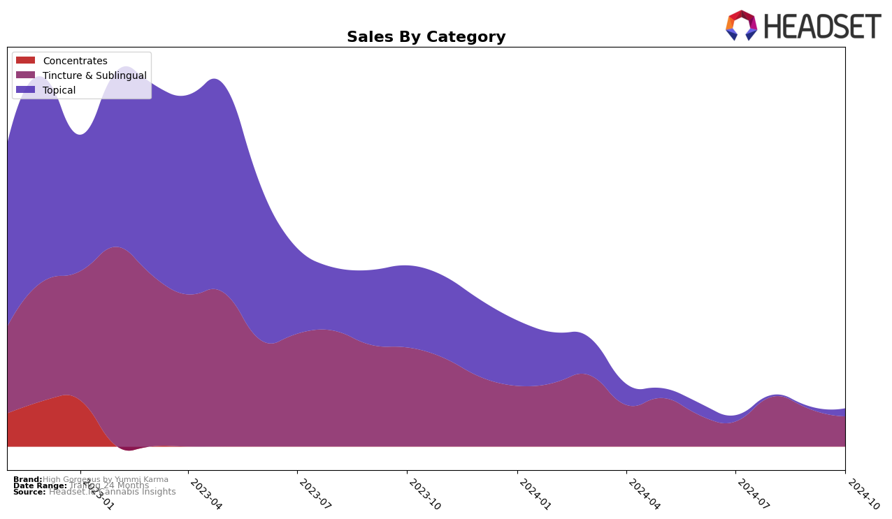 High Gorgeous by Yummi Karma Historical Sales by Category