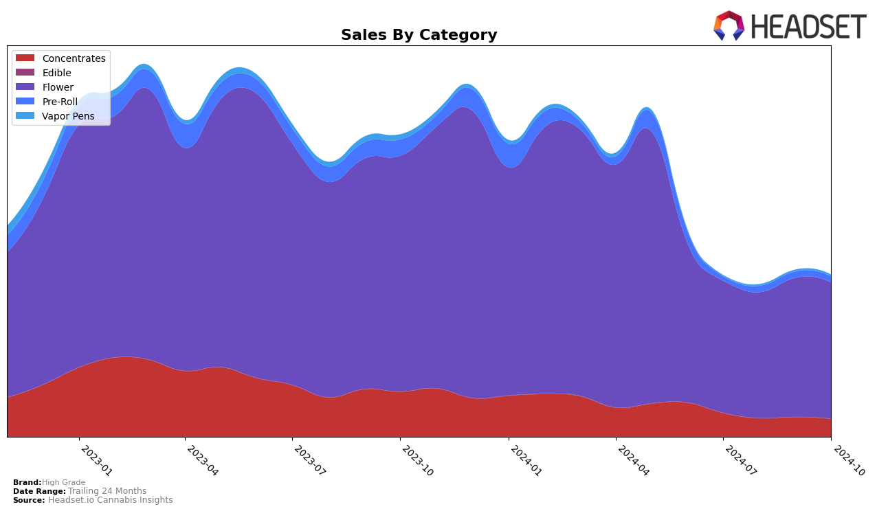 High Grade Historical Sales by Category