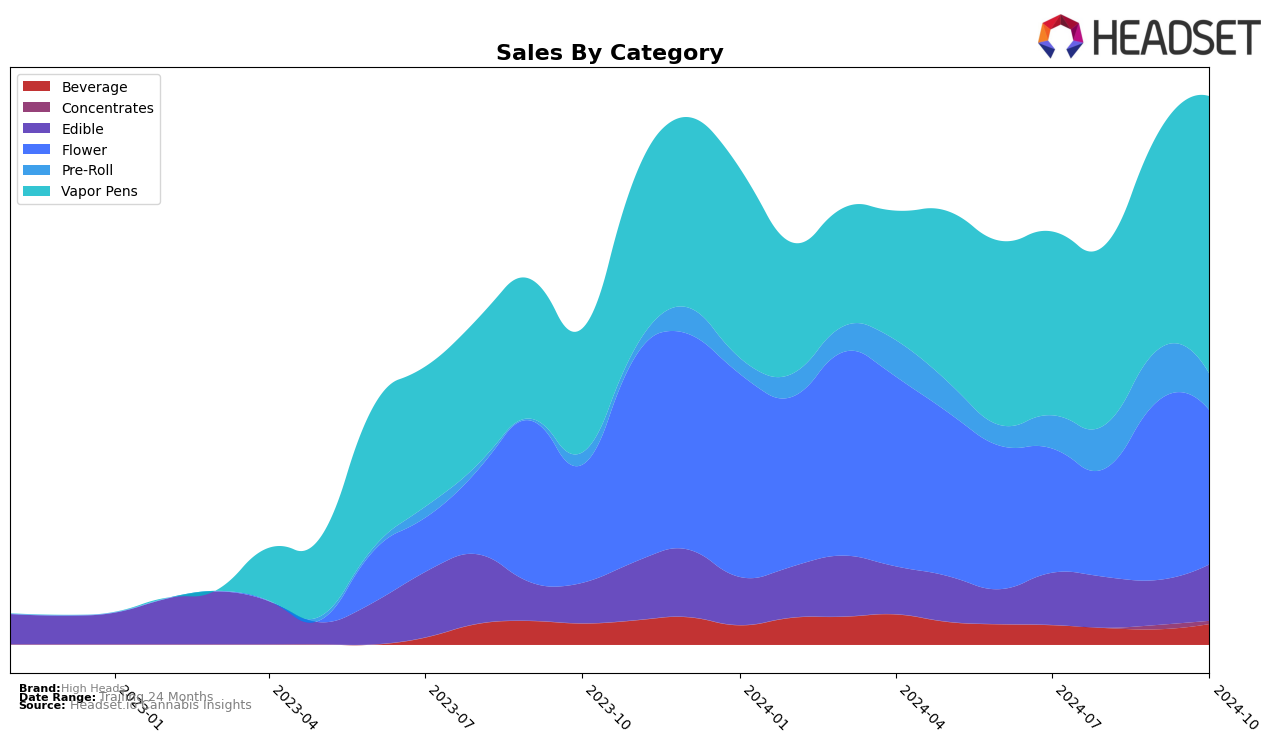 High Heads Historical Sales by Category