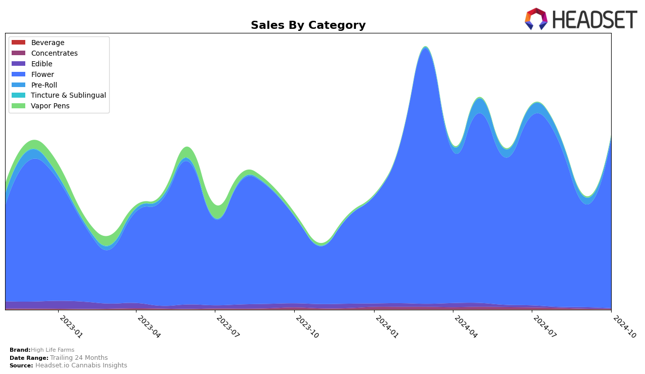 High Life Farms Historical Sales by Category