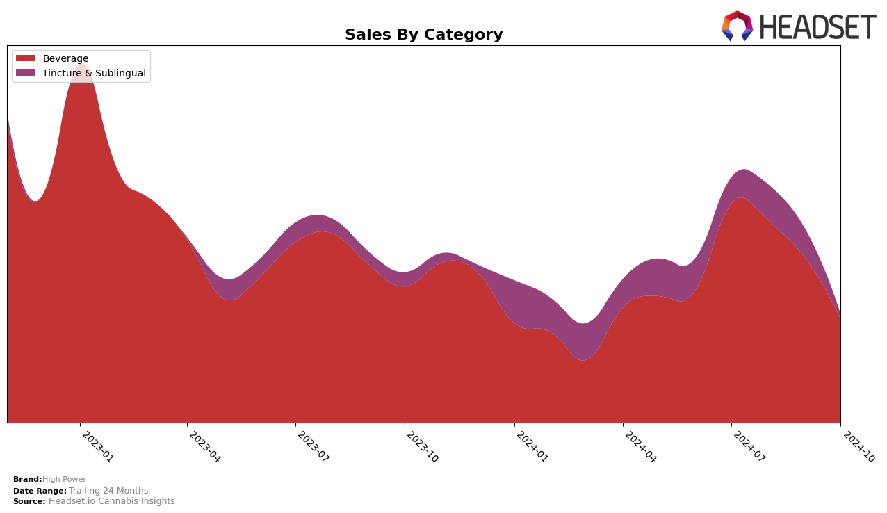 High Power Historical Sales by Category