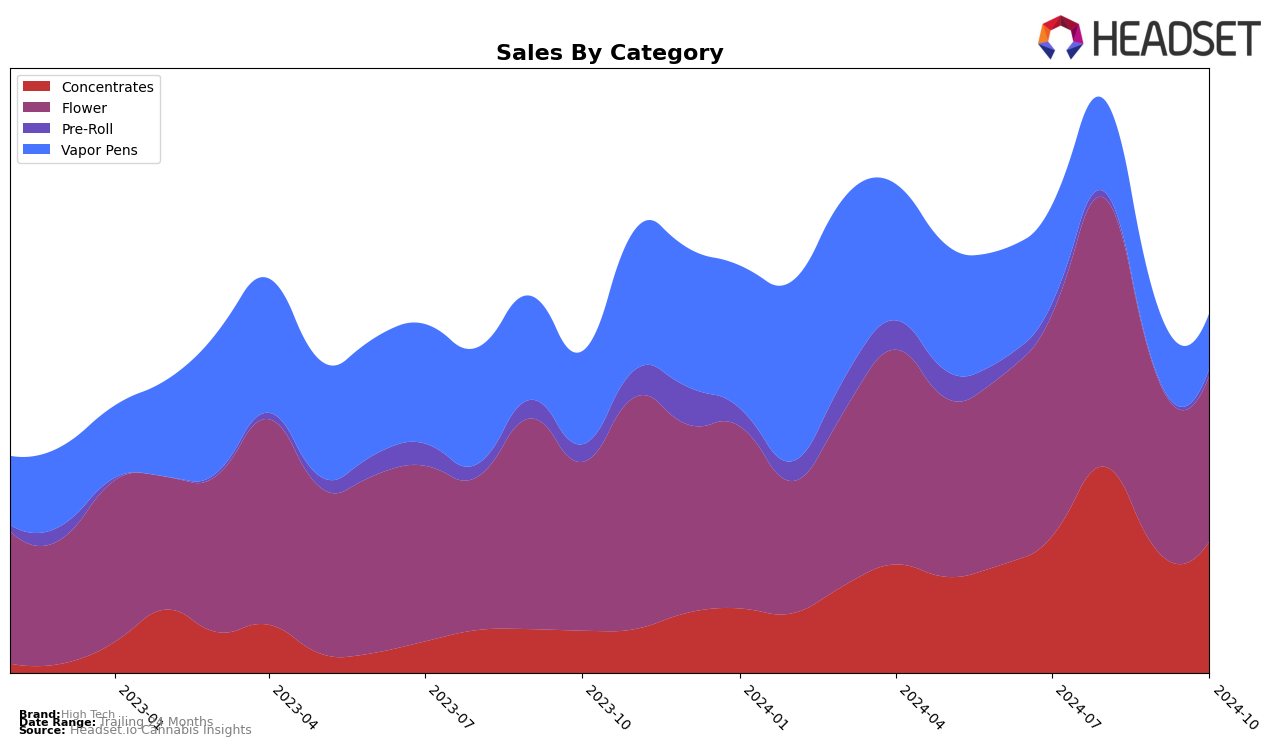 High Tech Historical Sales by Category