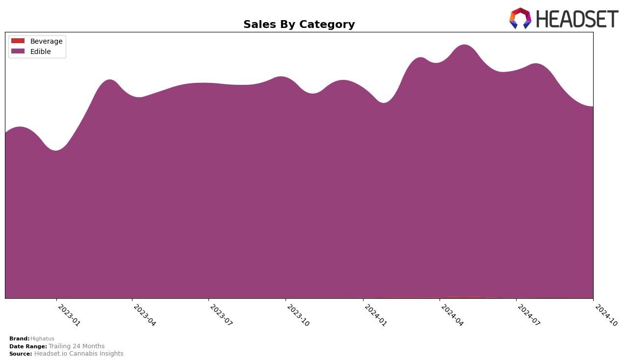 Highatus Historical Sales by Category