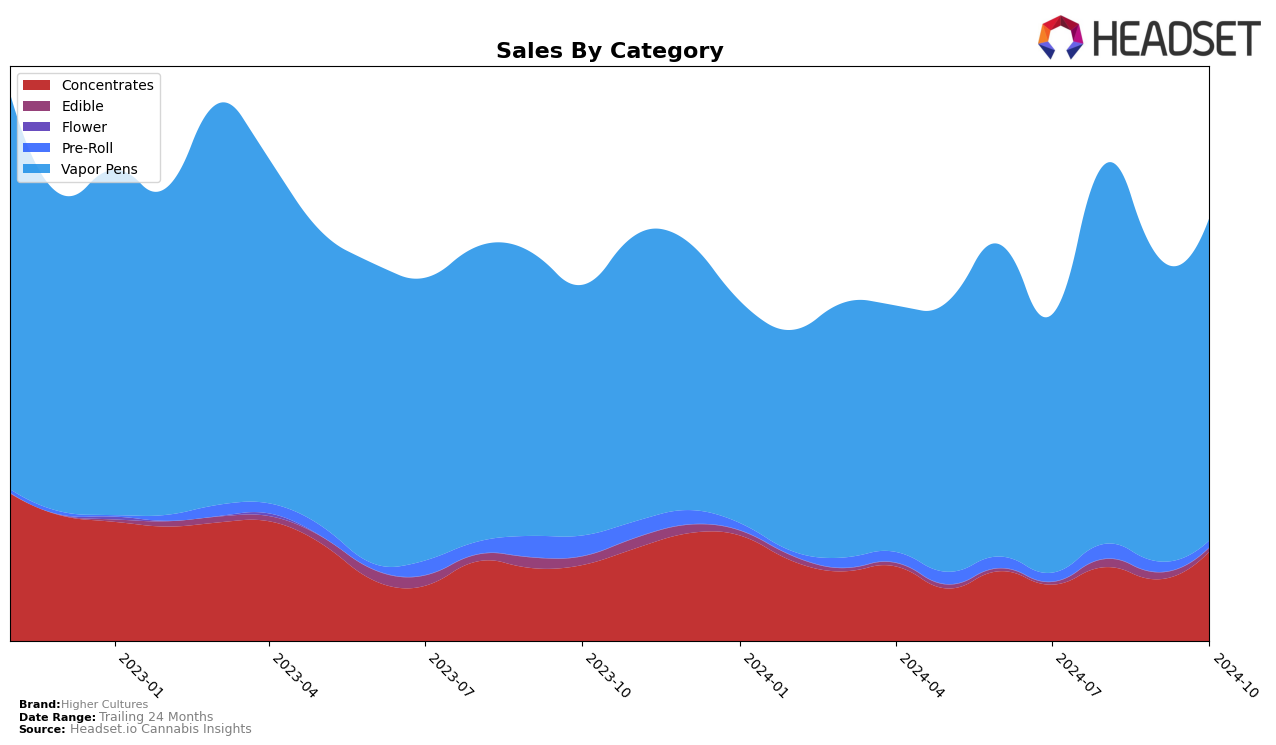 Higher Cultures Historical Sales by Category