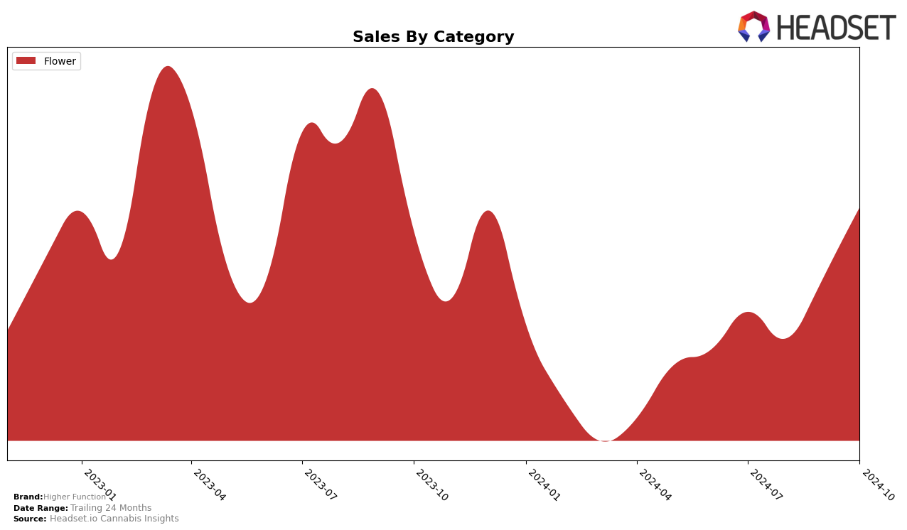 Higher Function Historical Sales by Category