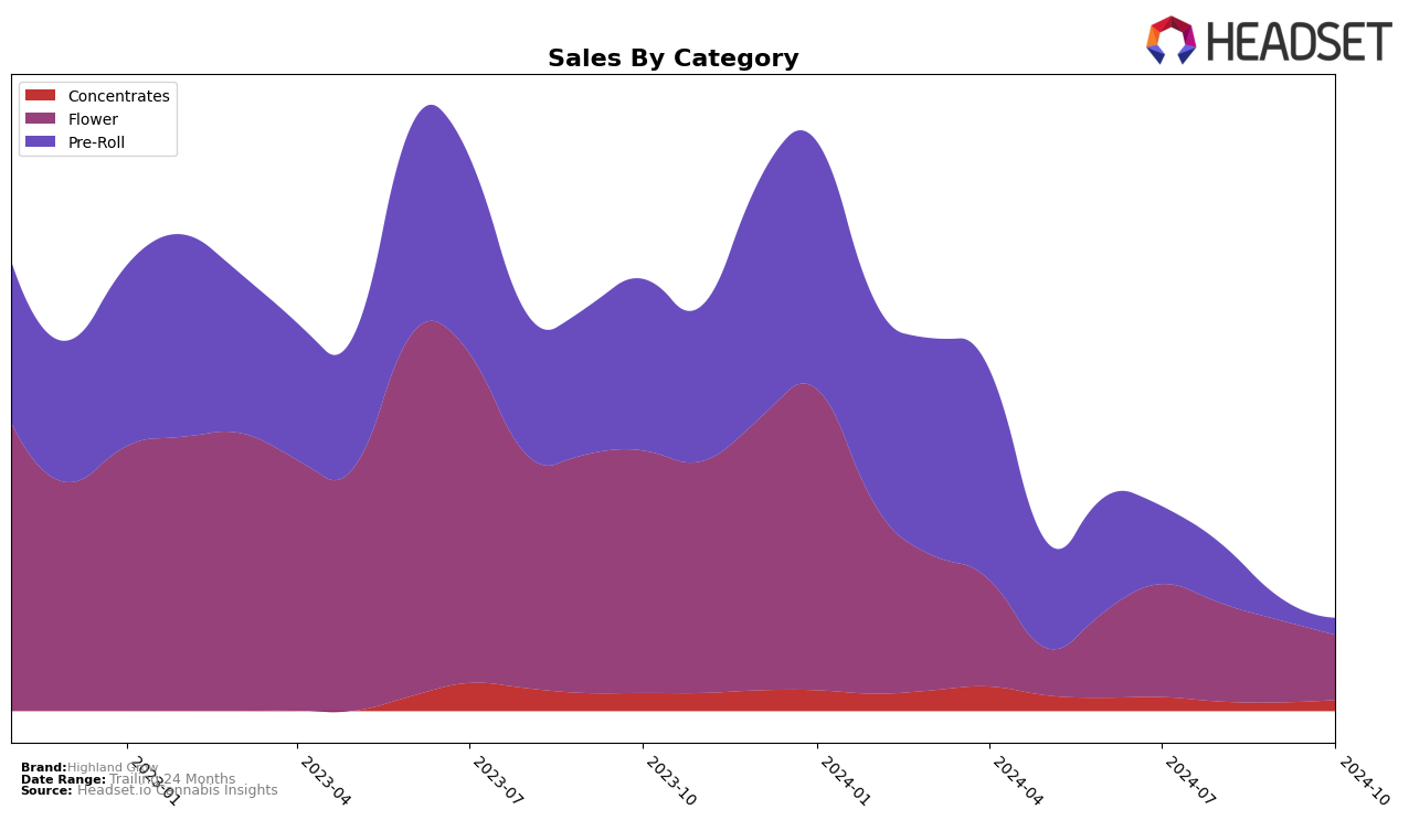 Highland Grow Historical Sales by Category