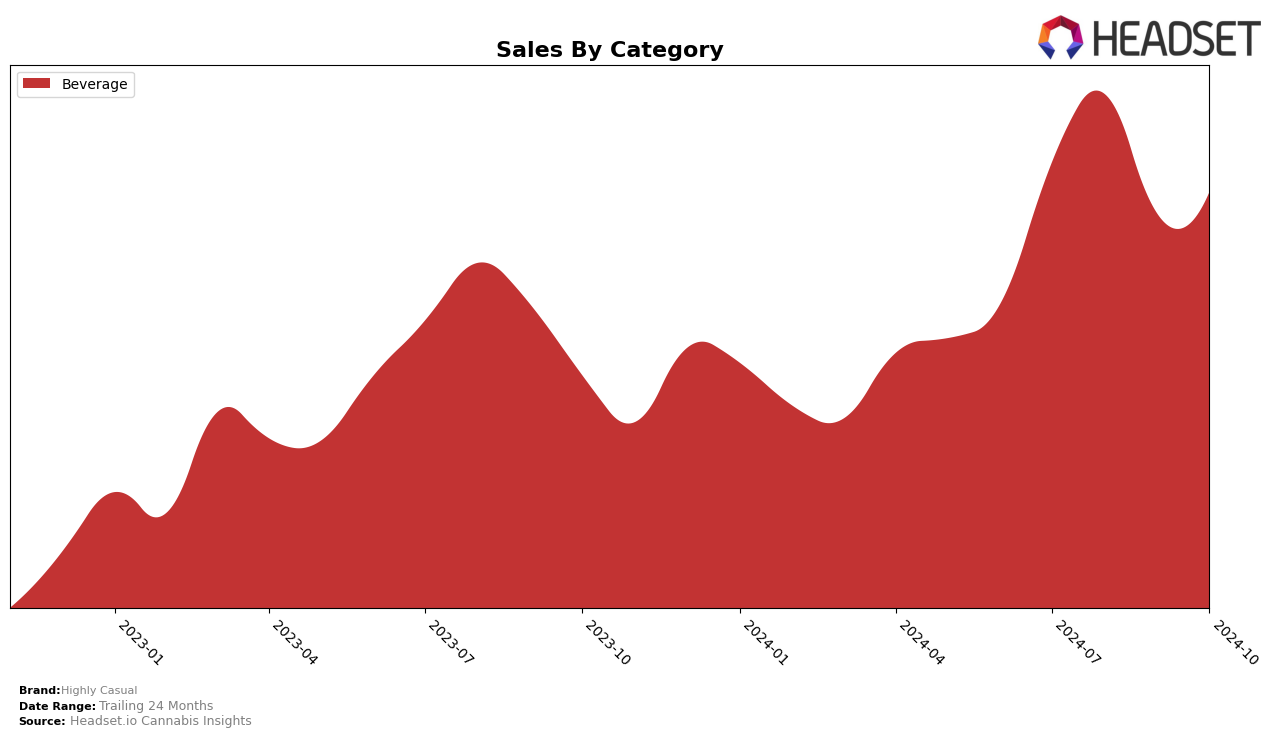 Highly Casual Historical Sales by Category