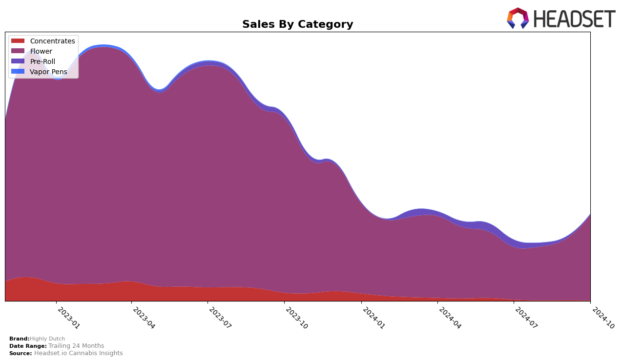 Highly Dutch Historical Sales by Category