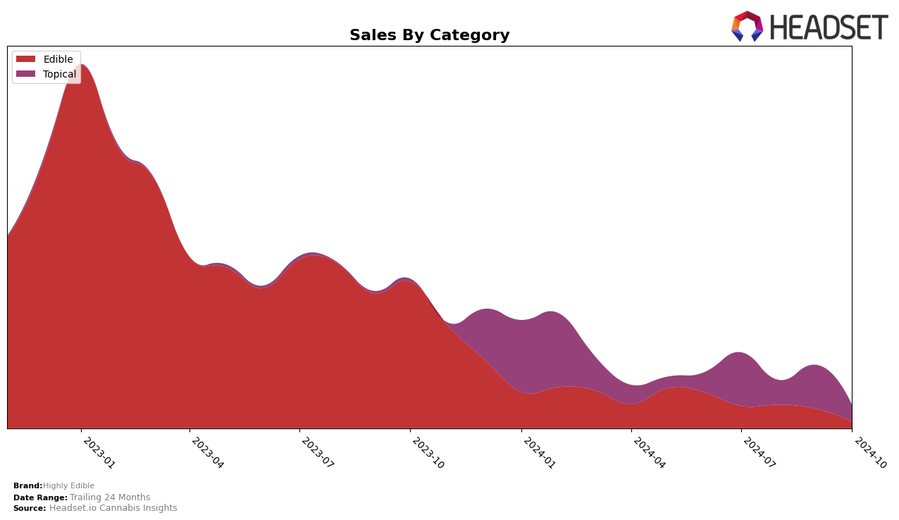 Highly Edible Historical Sales by Category