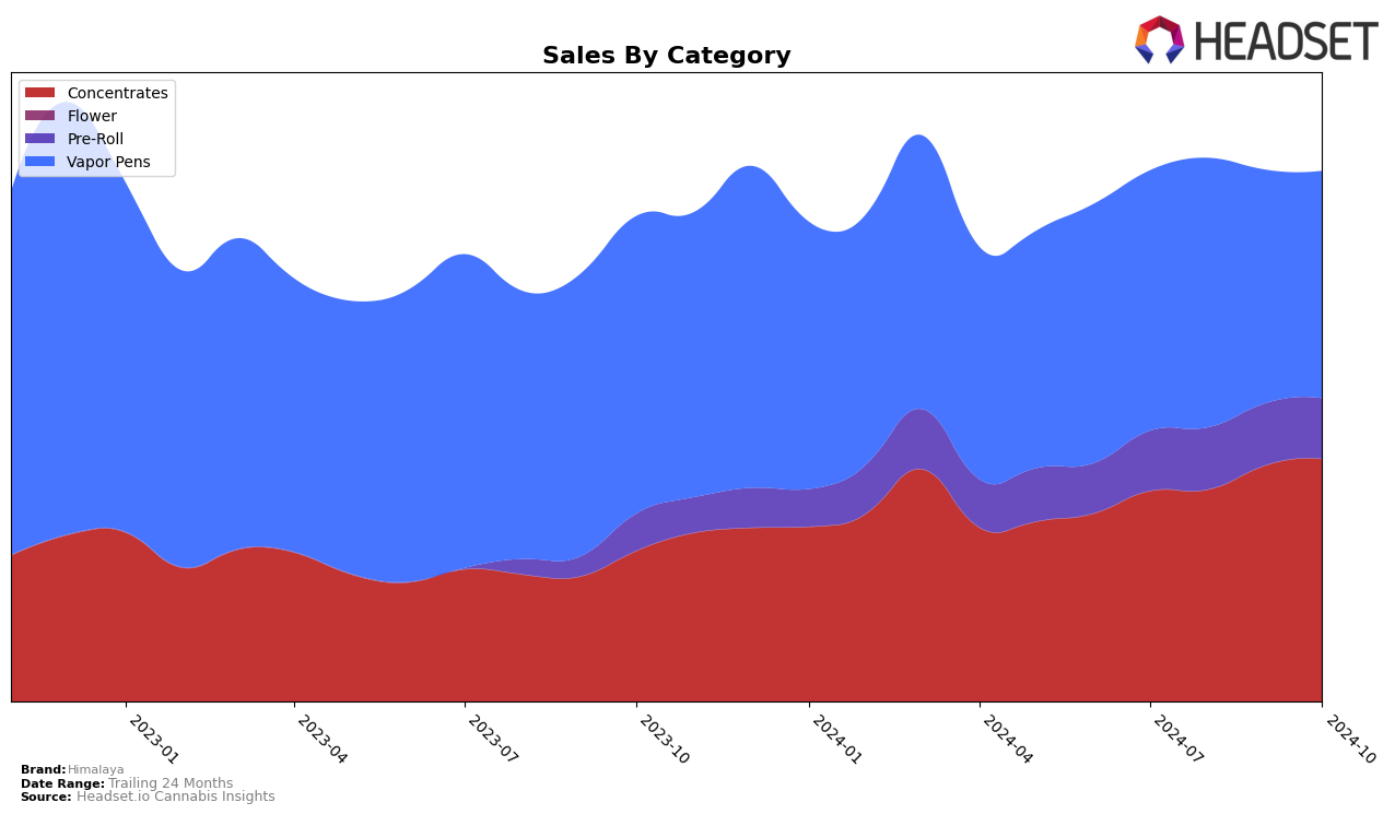 Himalaya Historical Sales by Category