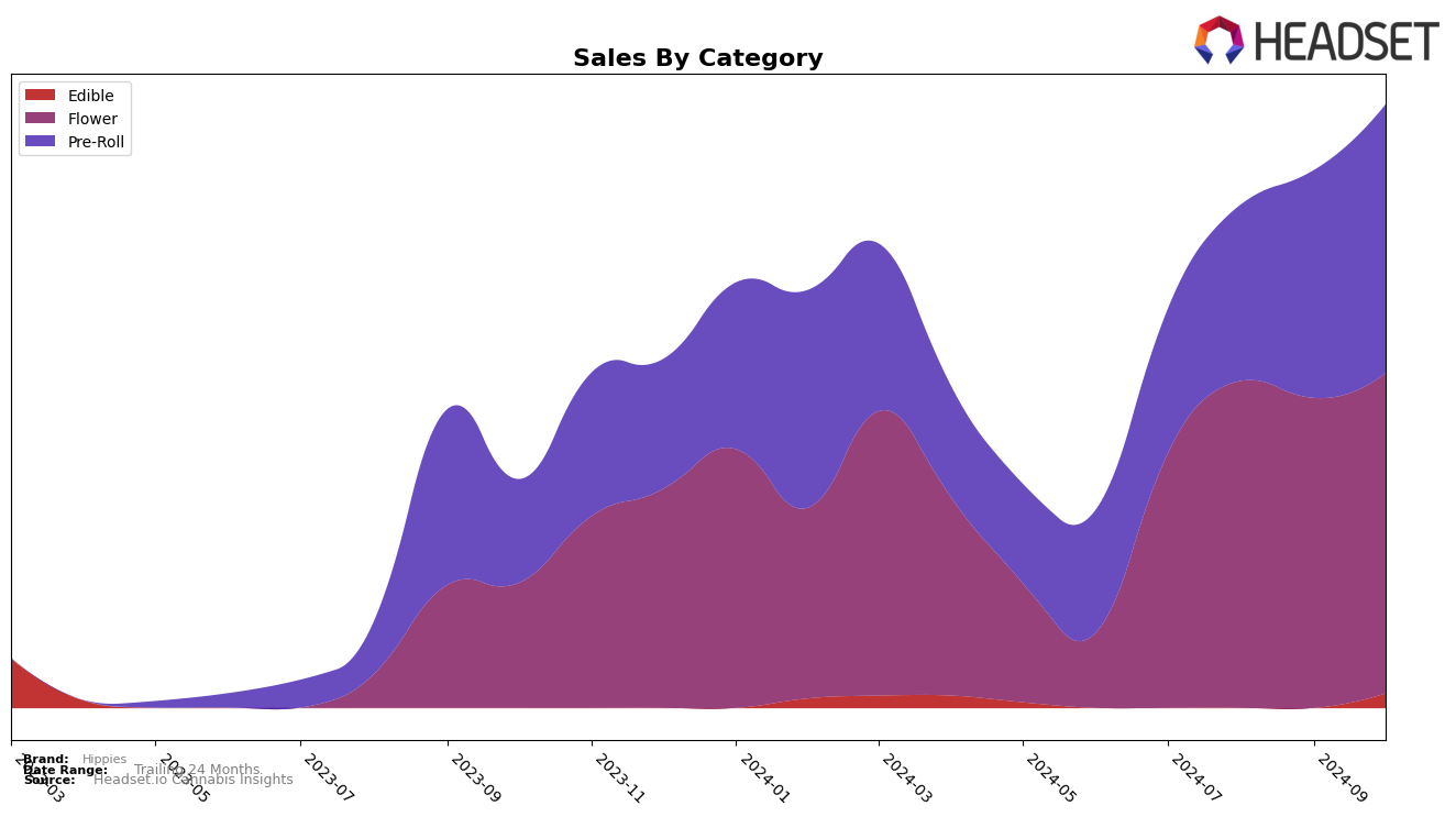 Hippies Historical Sales by Category