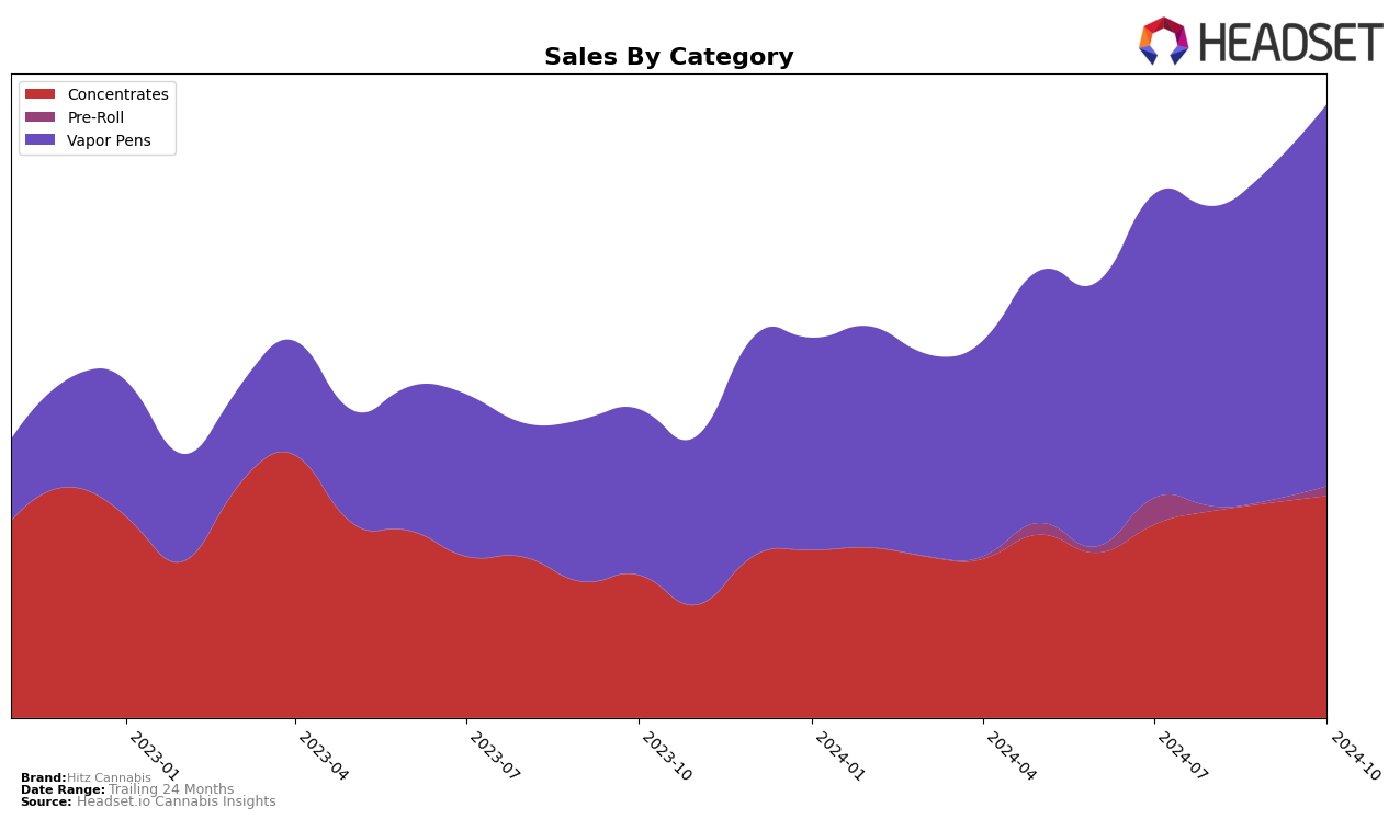 Hitz Cannabis Historical Sales by Category