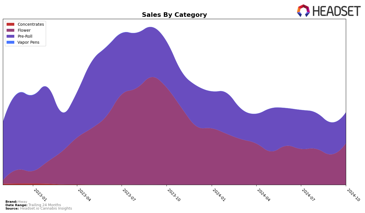 Hiway Historical Sales by Category